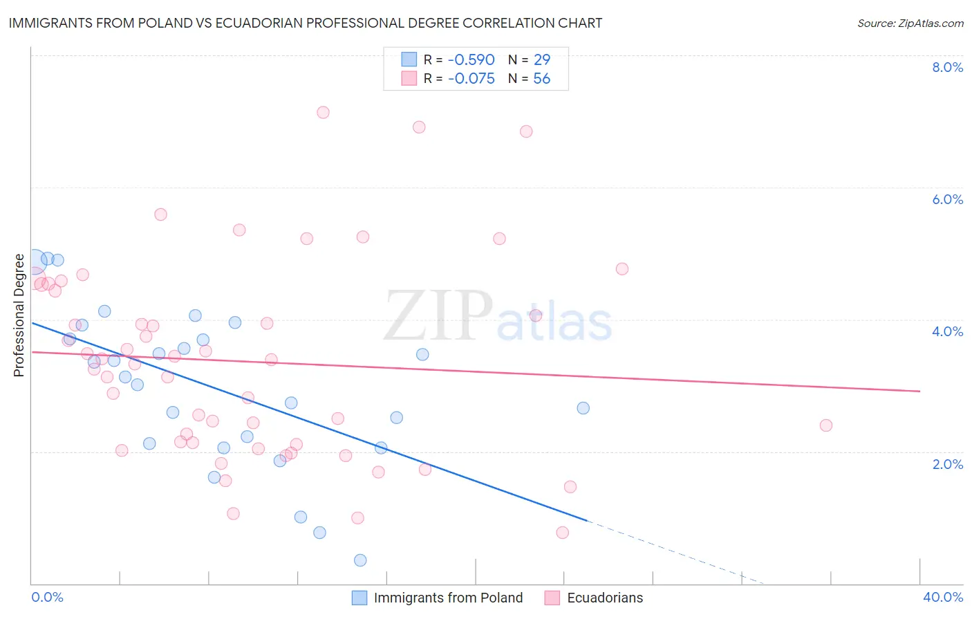 Immigrants from Poland vs Ecuadorian Professional Degree