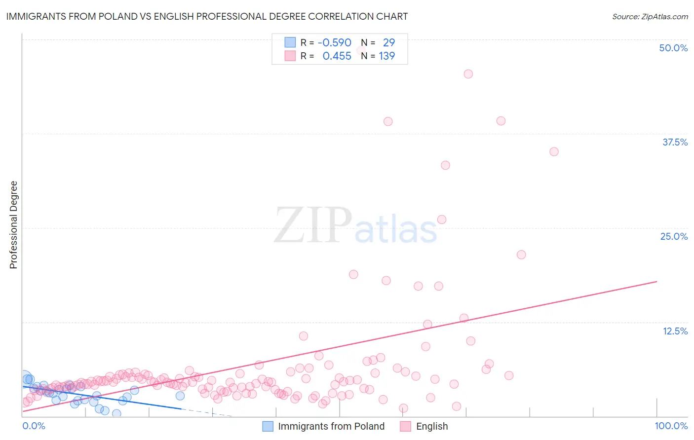 Immigrants from Poland vs English Professional Degree