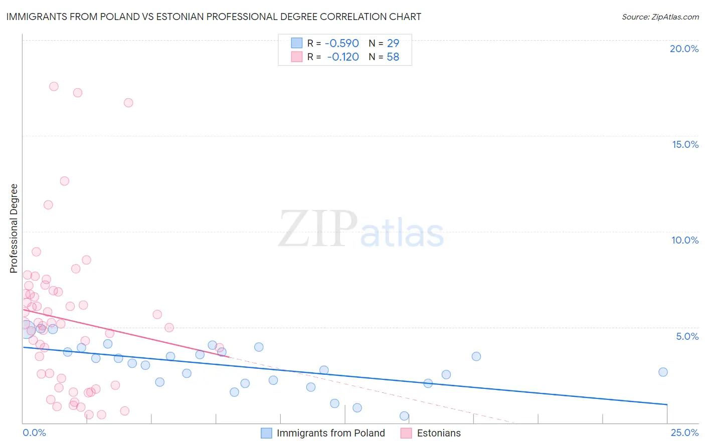 Immigrants from Poland vs Estonian Professional Degree