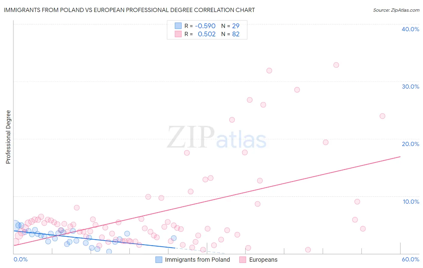 Immigrants from Poland vs European Professional Degree