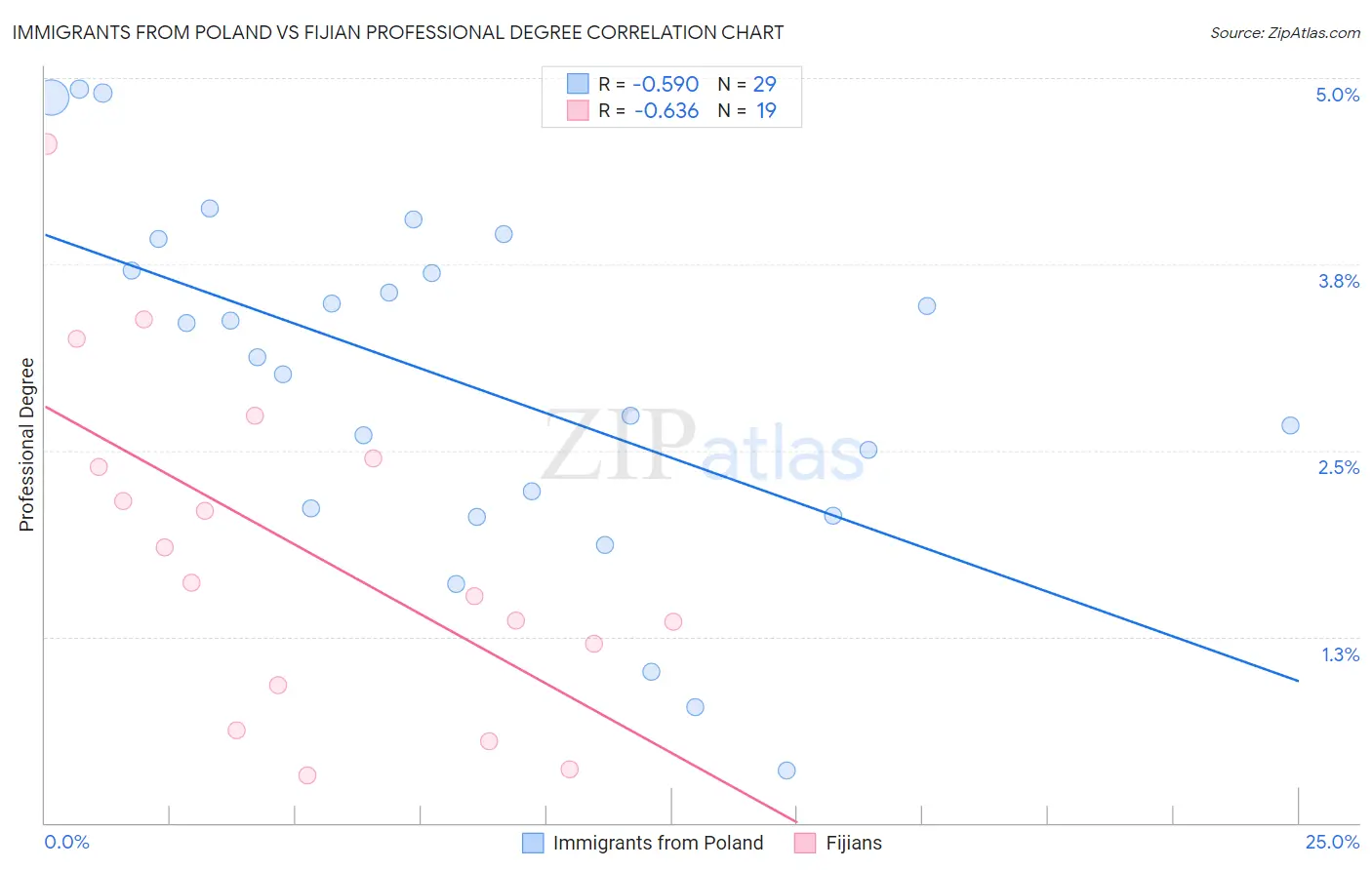 Immigrants from Poland vs Fijian Professional Degree