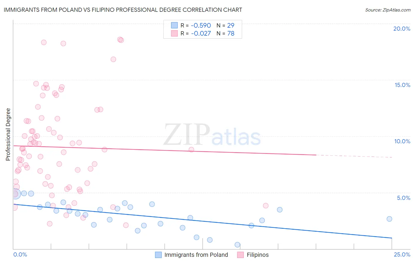 Immigrants from Poland vs Filipino Professional Degree