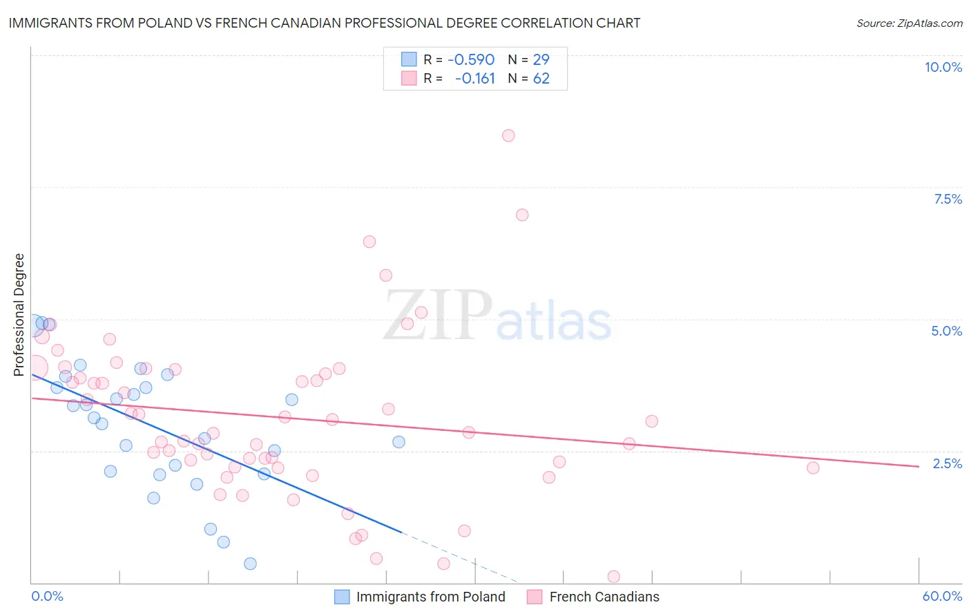 Immigrants from Poland vs French Canadian Professional Degree