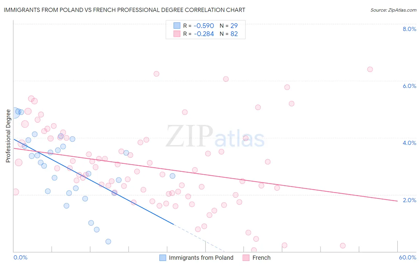 Immigrants from Poland vs French Professional Degree