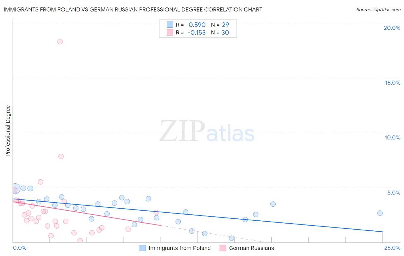 Immigrants from Poland vs German Russian Professional Degree