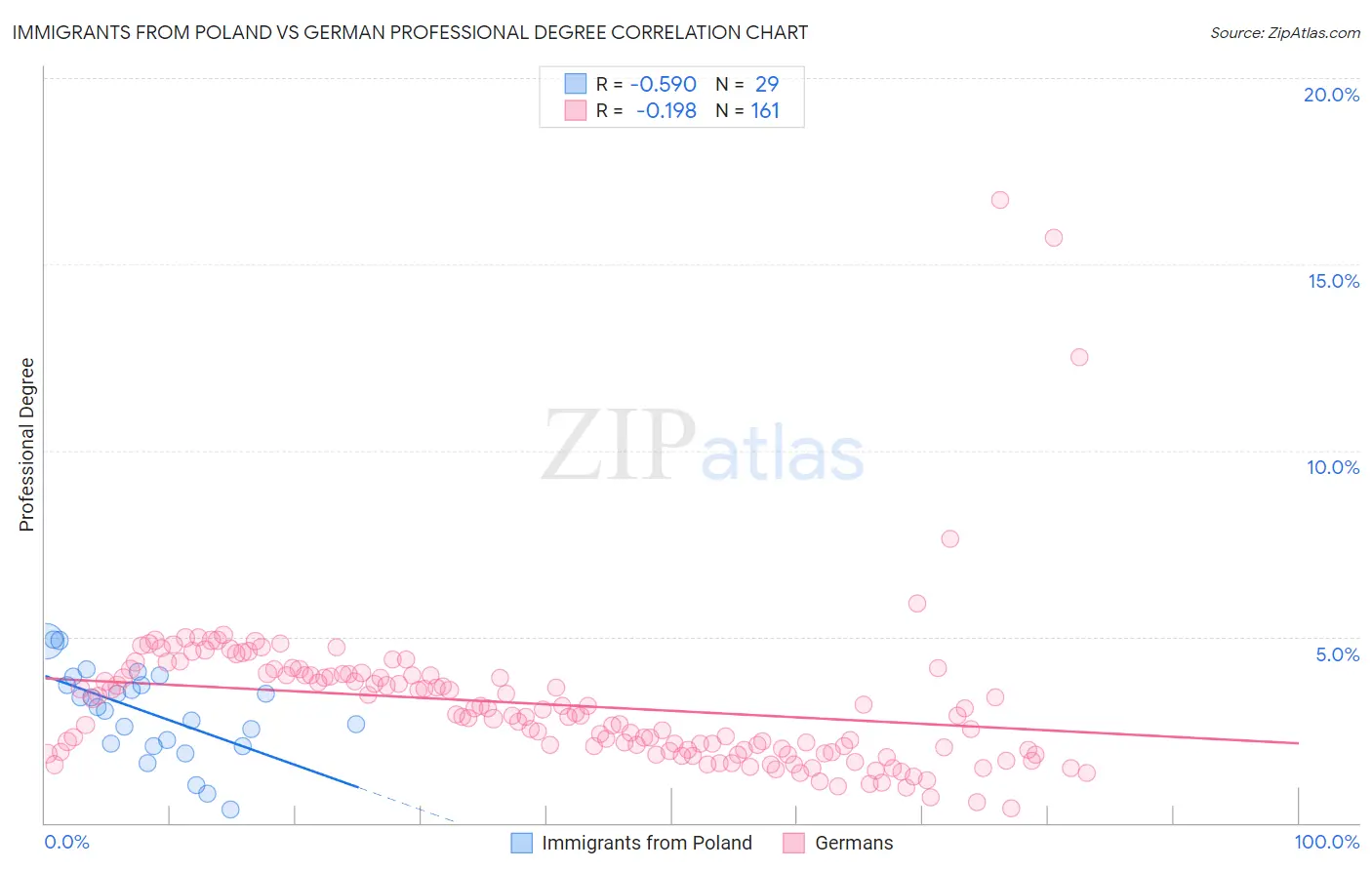 Immigrants from Poland vs German Professional Degree
