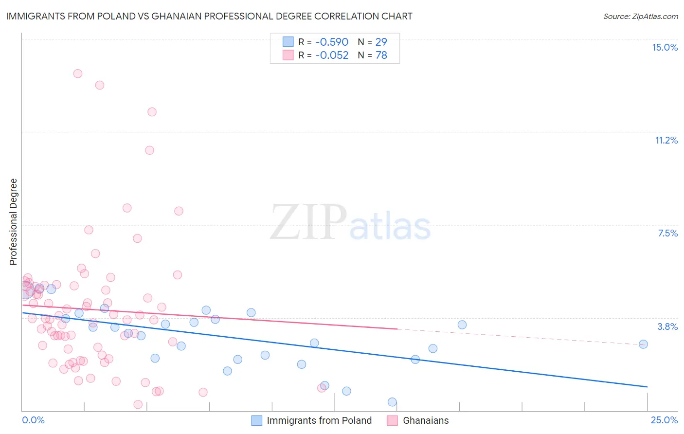 Immigrants from Poland vs Ghanaian Professional Degree