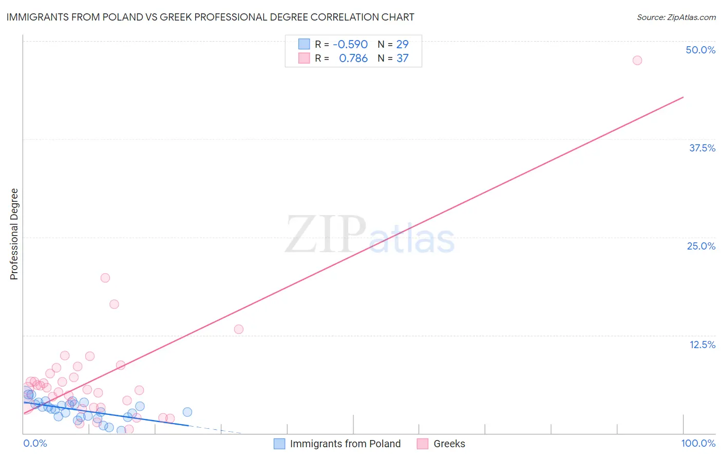Immigrants from Poland vs Greek Professional Degree