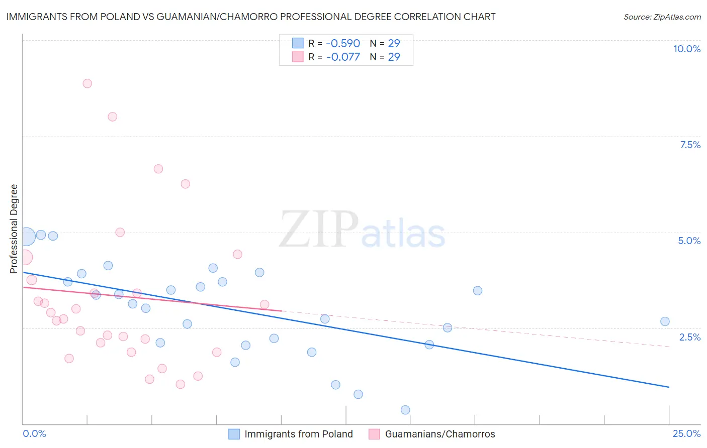 Immigrants from Poland vs Guamanian/Chamorro Professional Degree