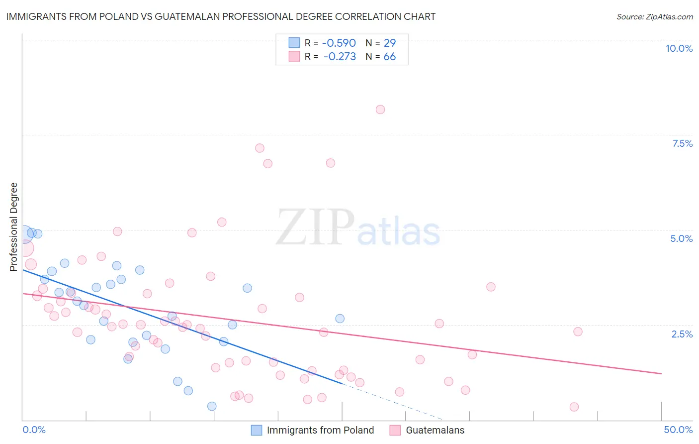 Immigrants from Poland vs Guatemalan Professional Degree