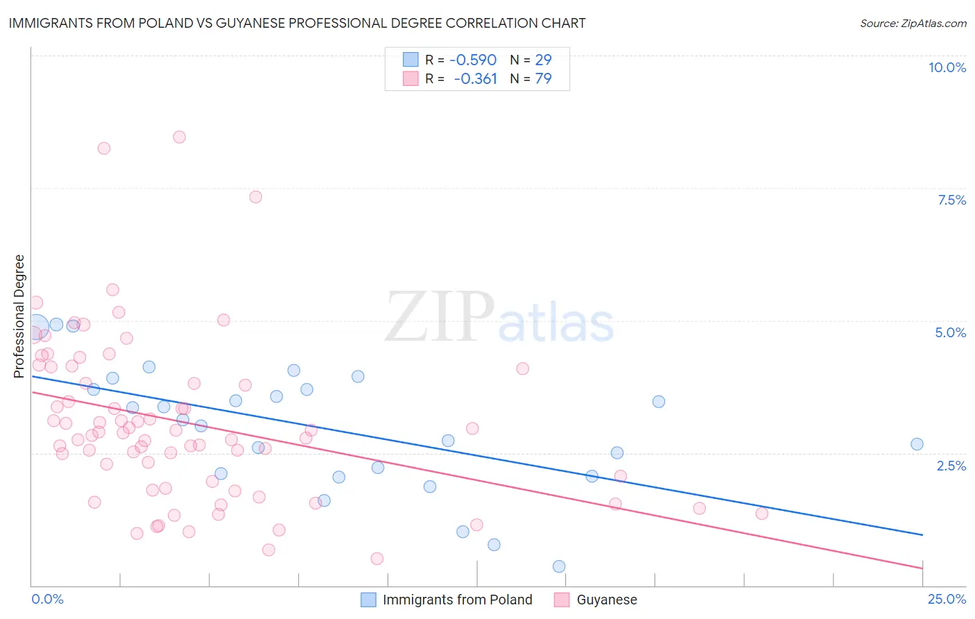 Immigrants from Poland vs Guyanese Professional Degree