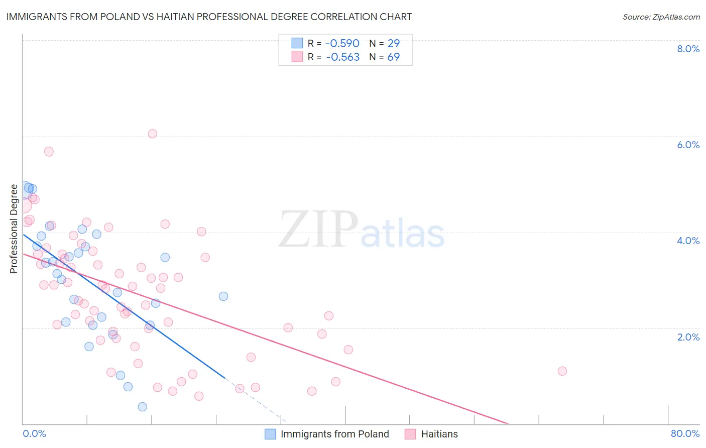 Immigrants from Poland vs Haitian Professional Degree