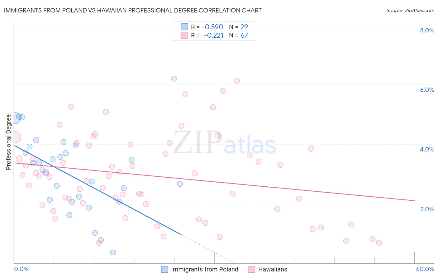 Immigrants from Poland vs Hawaiian Professional Degree