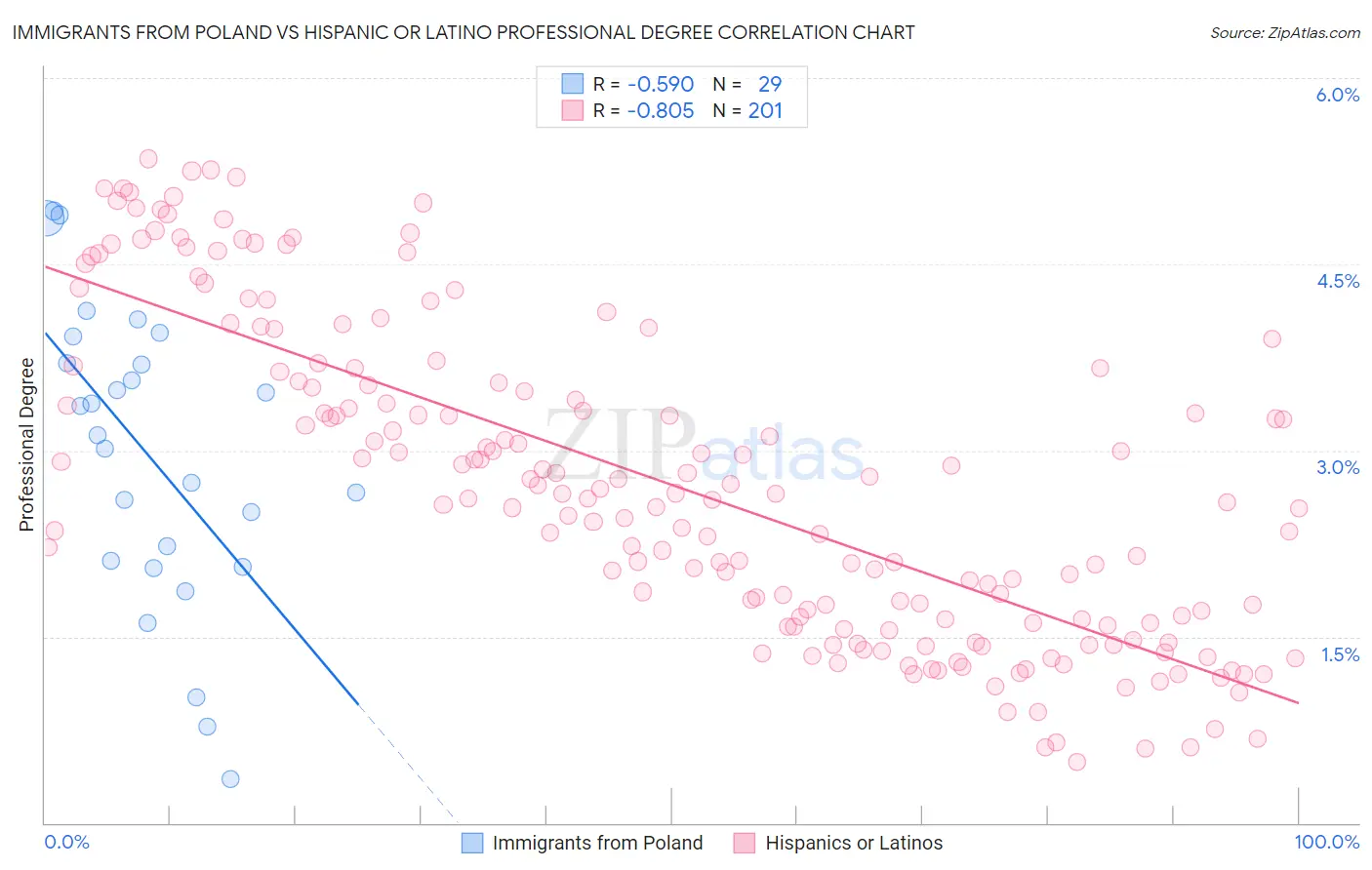Immigrants from Poland vs Hispanic or Latino Professional Degree