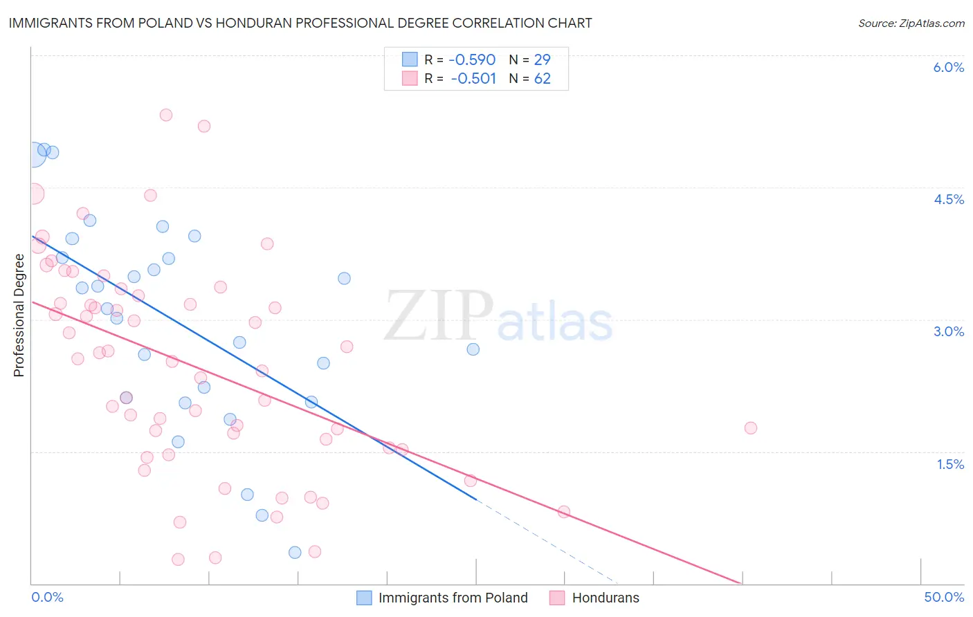 Immigrants from Poland vs Honduran Professional Degree