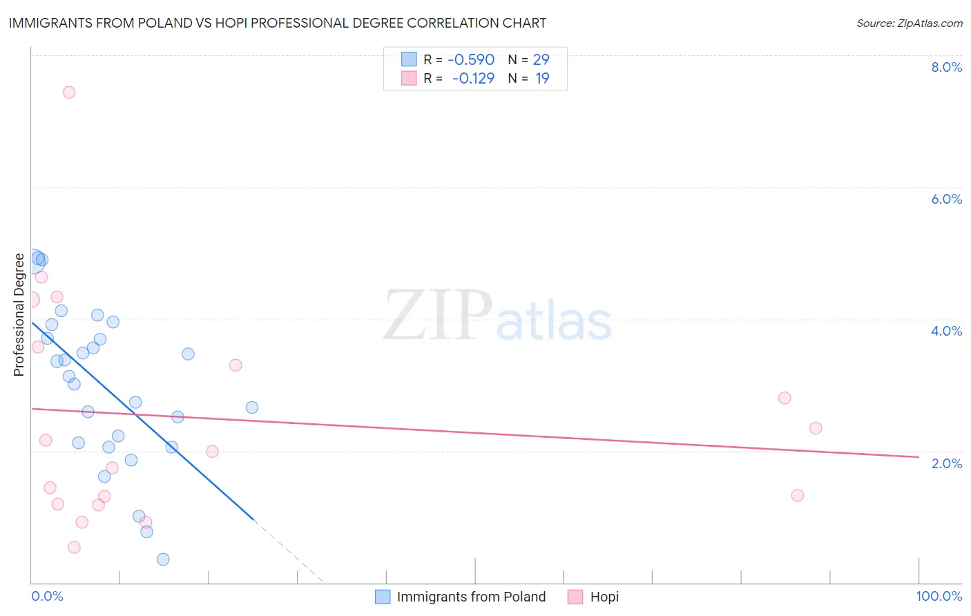 Immigrants from Poland vs Hopi Professional Degree