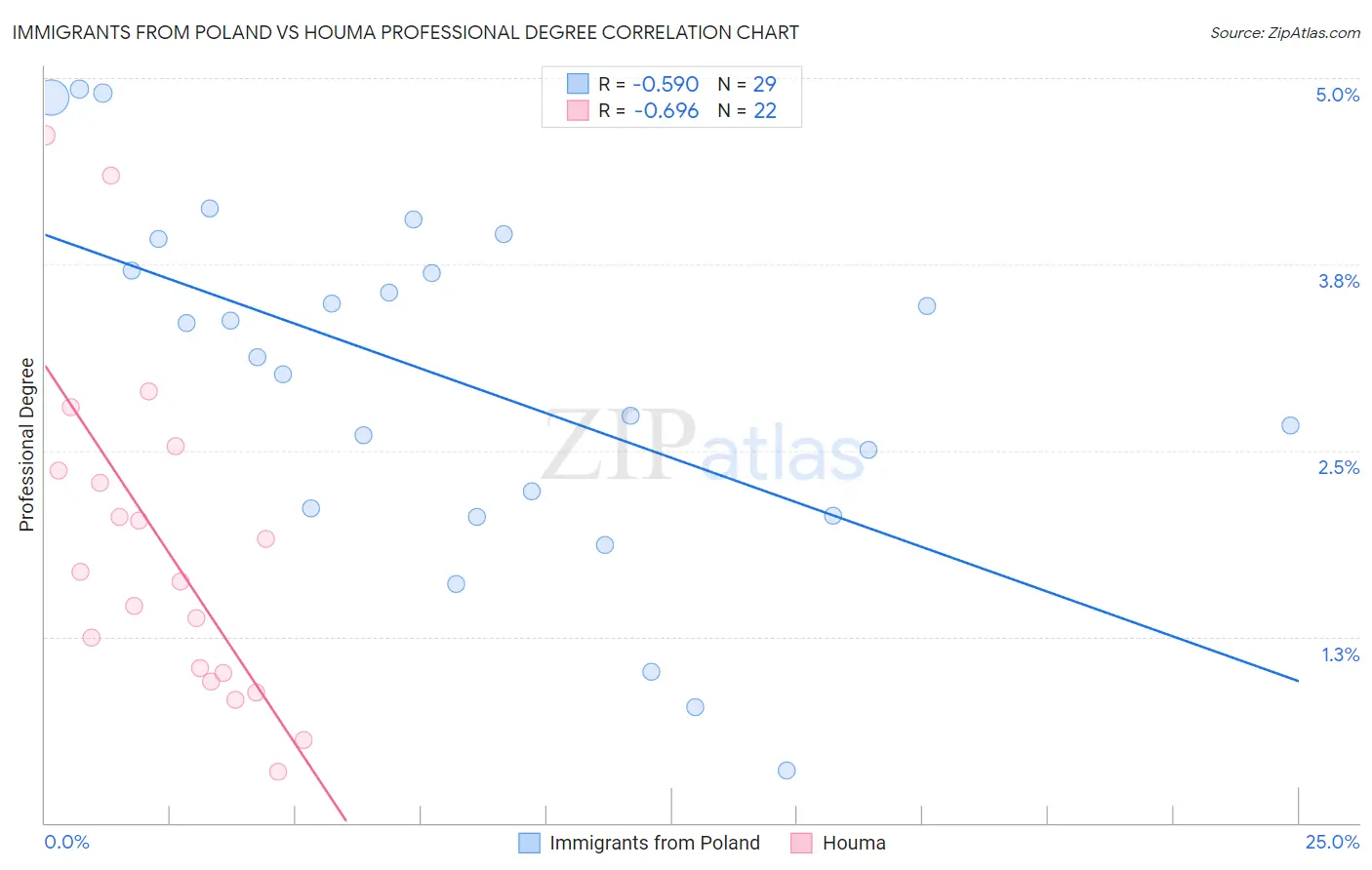 Immigrants from Poland vs Houma Professional Degree