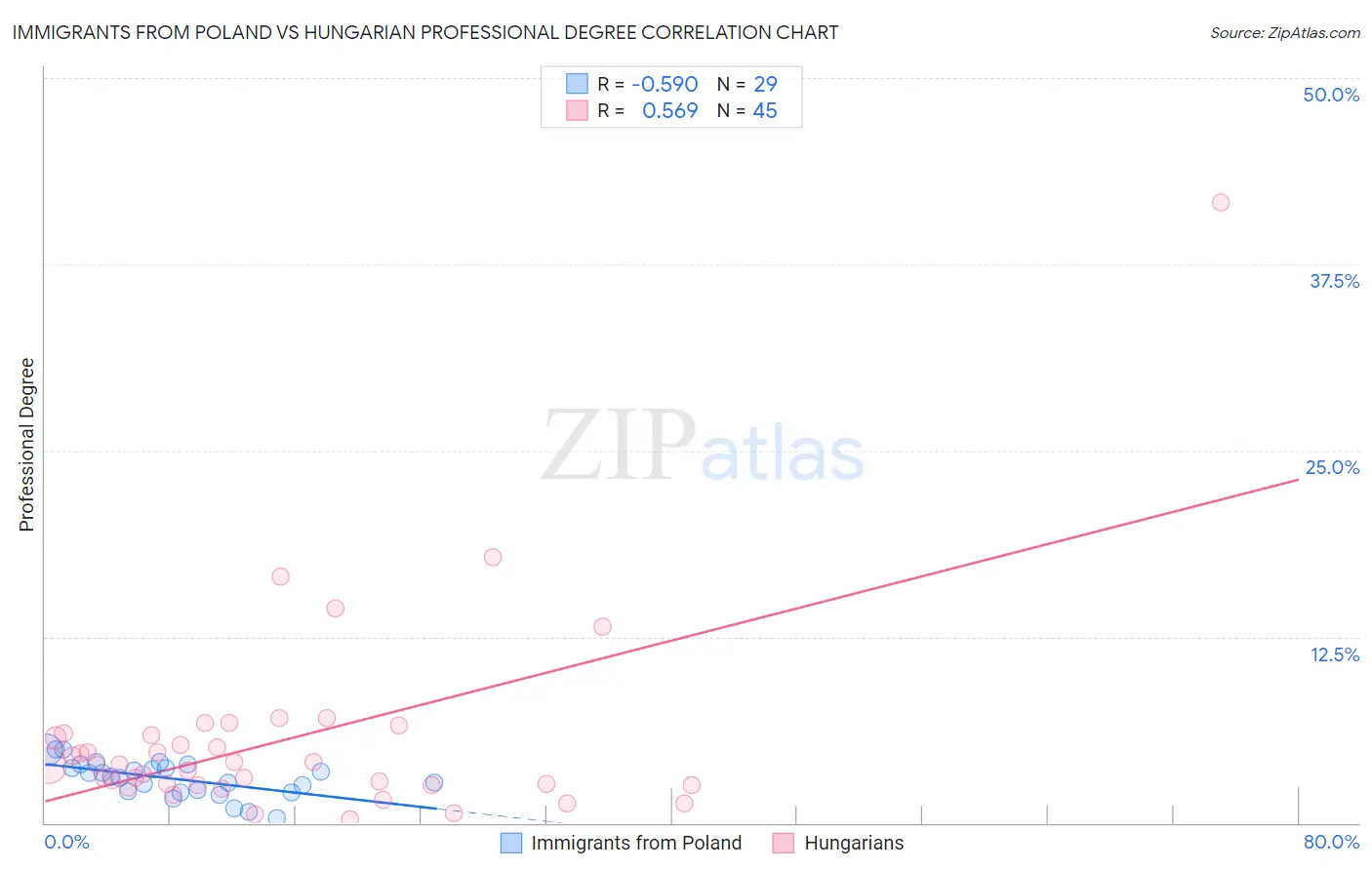 Immigrants from Poland vs Hungarian Professional Degree