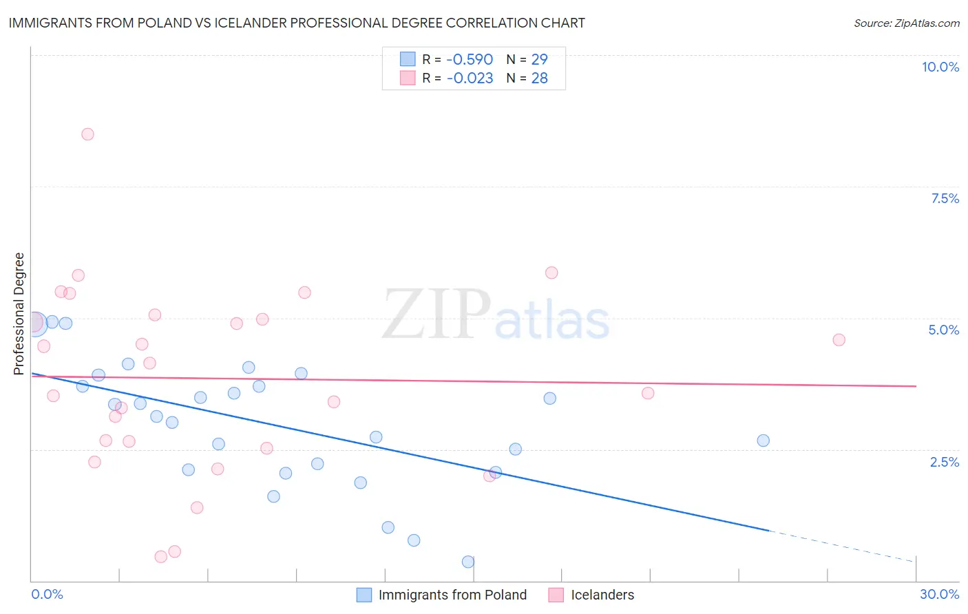 Immigrants from Poland vs Icelander Professional Degree