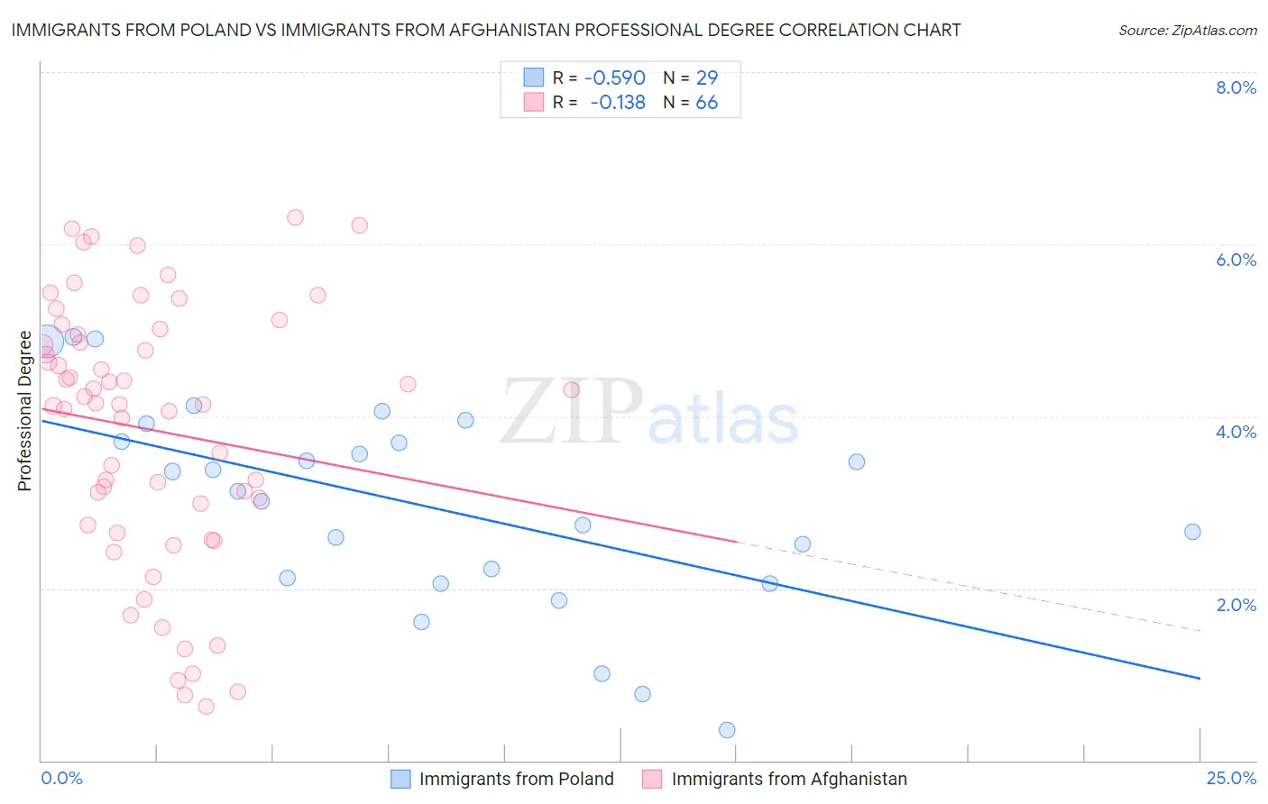 Immigrants from Poland vs Immigrants from Afghanistan Professional Degree