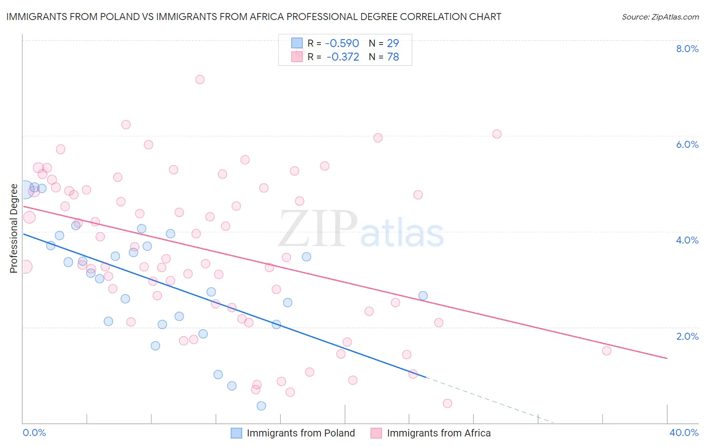 Immigrants from Poland vs Immigrants from Africa Professional Degree