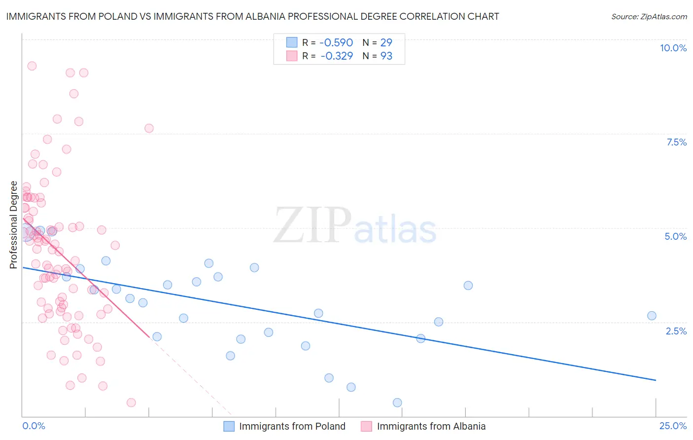 Immigrants from Poland vs Immigrants from Albania Professional Degree