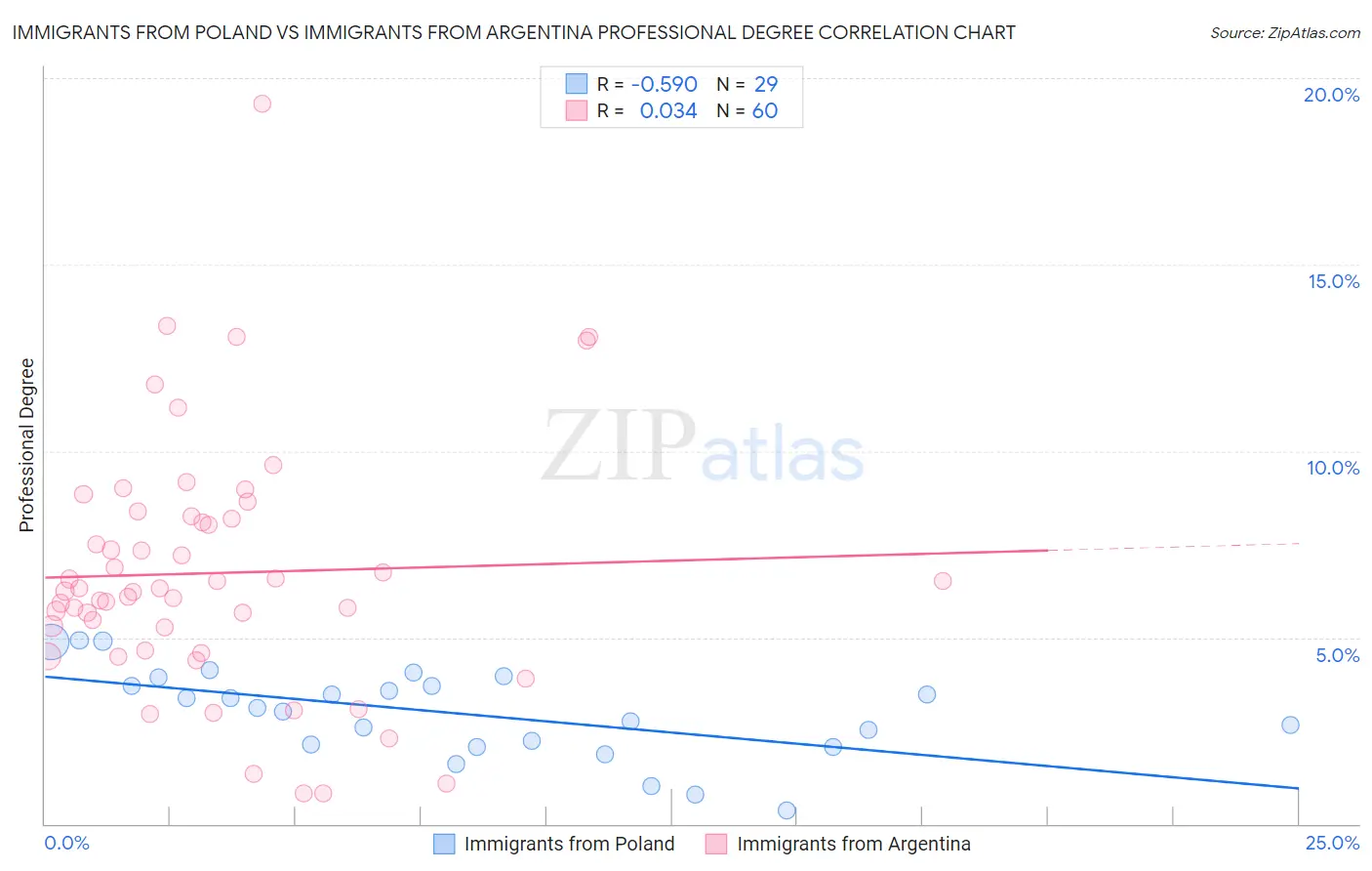 Immigrants from Poland vs Immigrants from Argentina Professional Degree