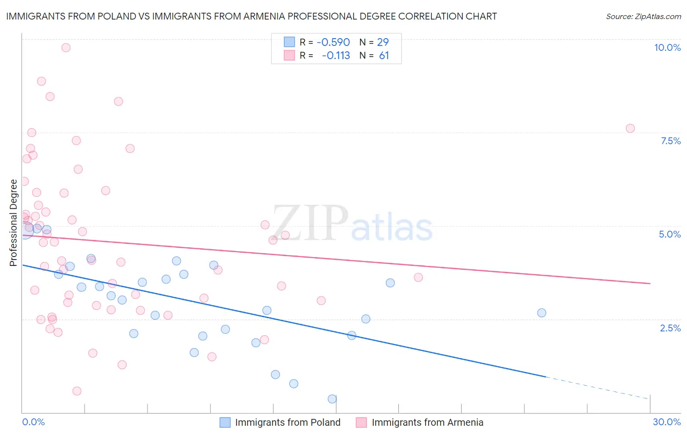 Immigrants from Poland vs Immigrants from Armenia Professional Degree