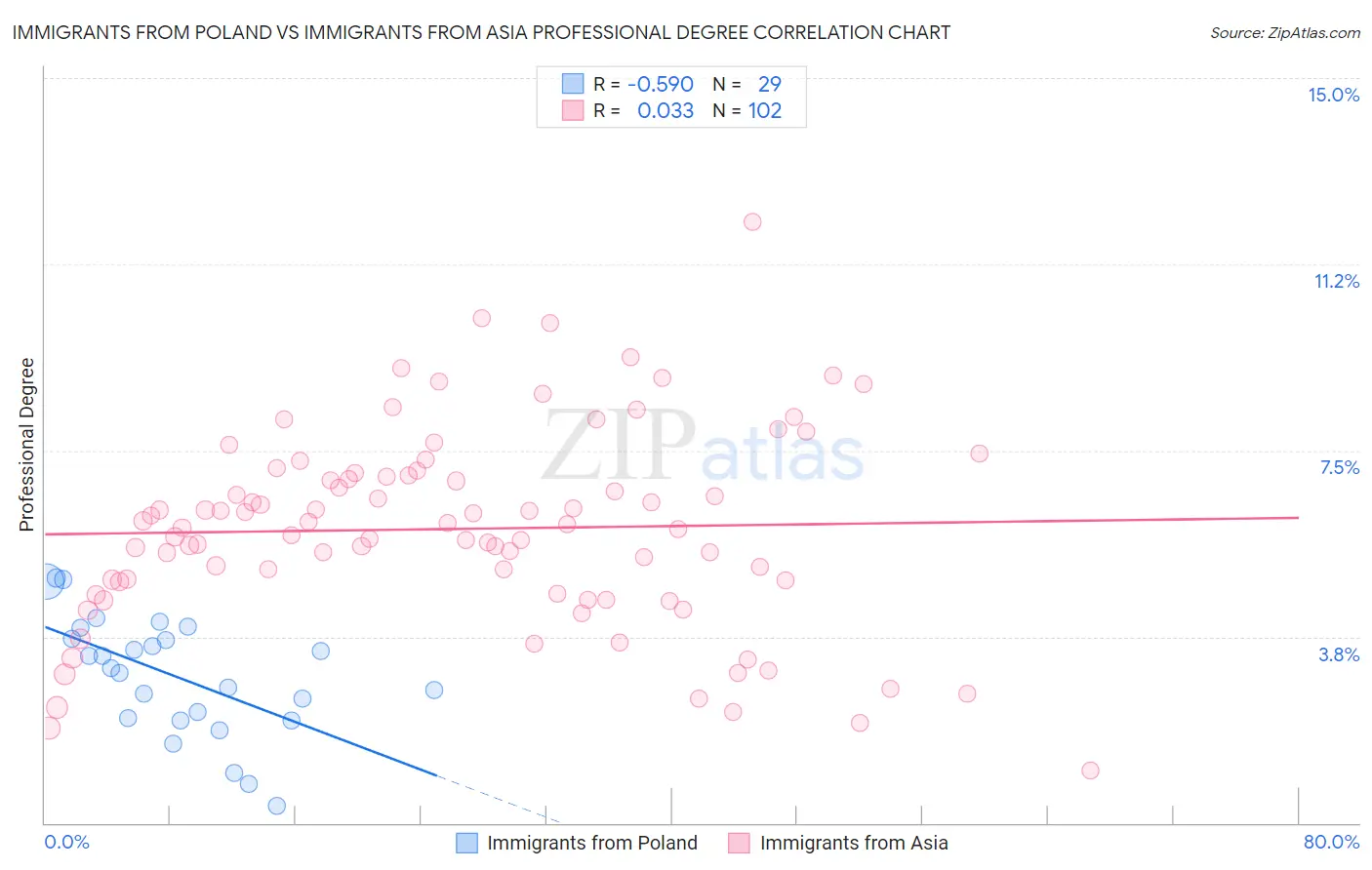 Immigrants from Poland vs Immigrants from Asia Professional Degree