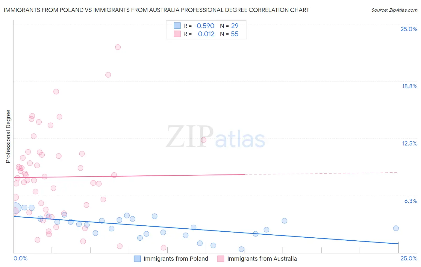 Immigrants from Poland vs Immigrants from Australia Professional Degree