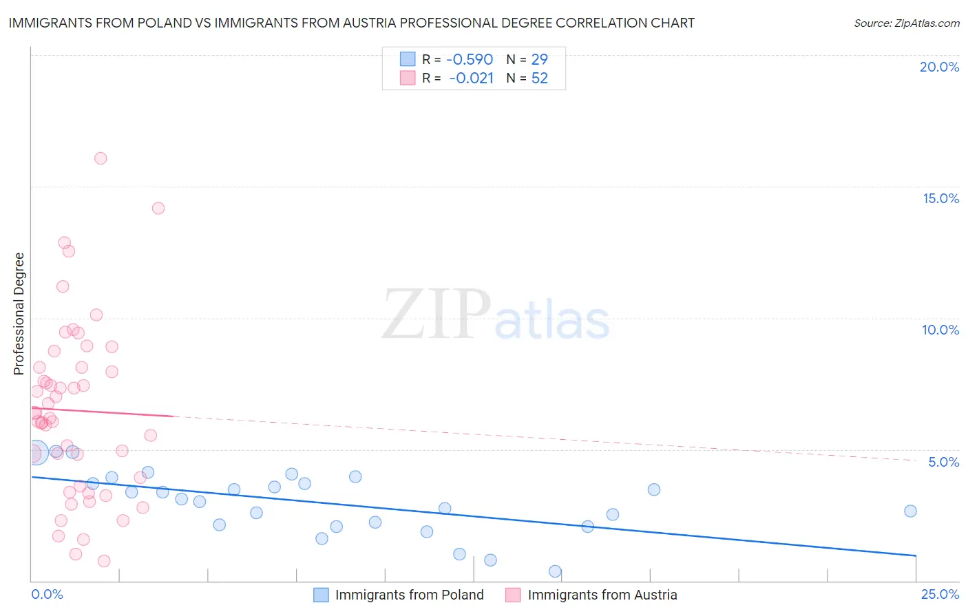 Immigrants from Poland vs Immigrants from Austria Professional Degree