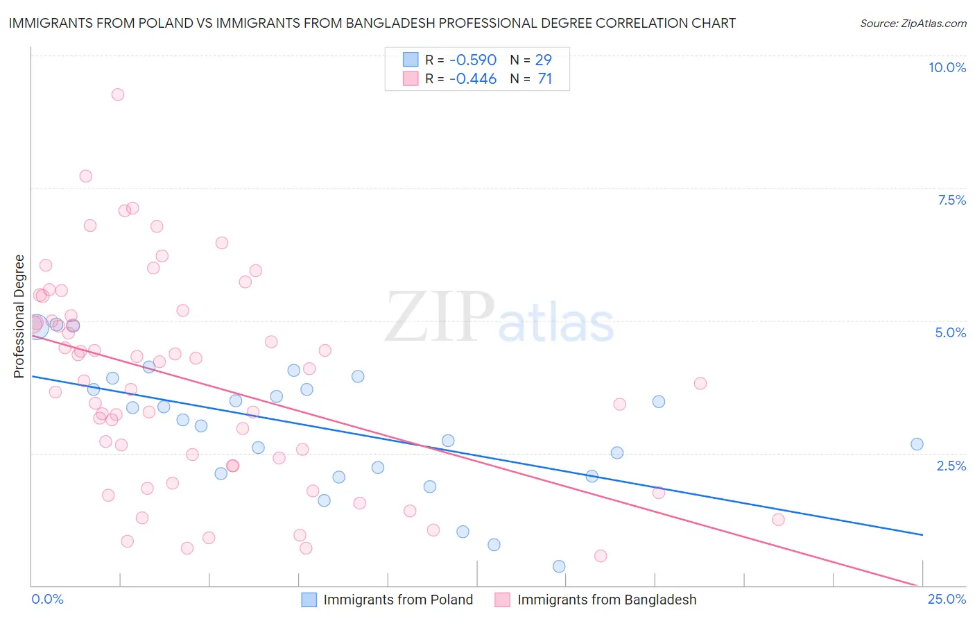 Immigrants from Poland vs Immigrants from Bangladesh Professional Degree