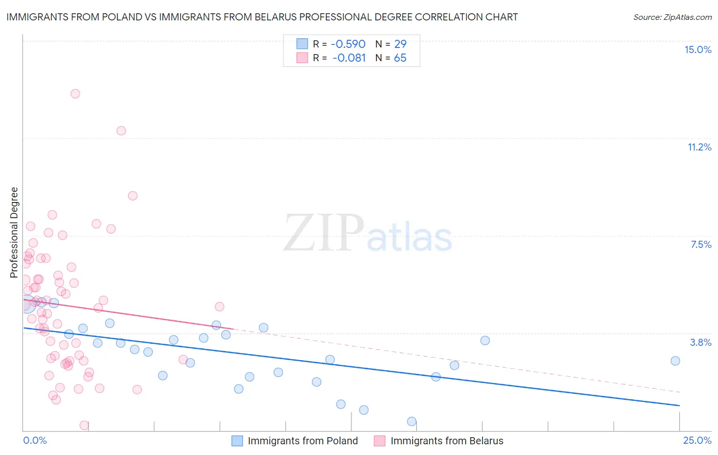 Immigrants from Poland vs Immigrants from Belarus Professional Degree