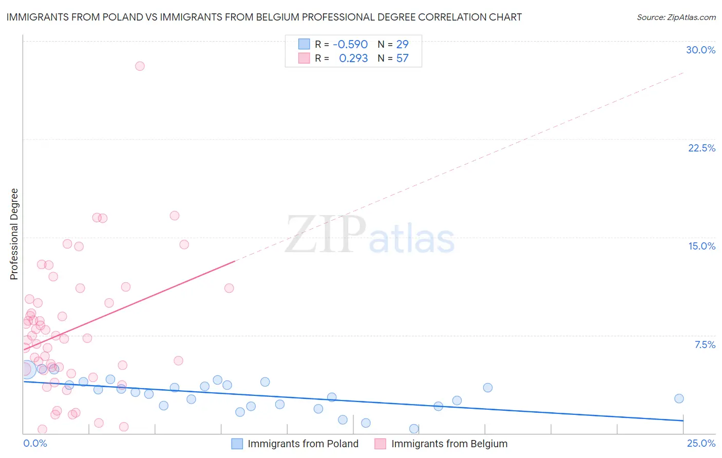 Immigrants from Poland vs Immigrants from Belgium Professional Degree