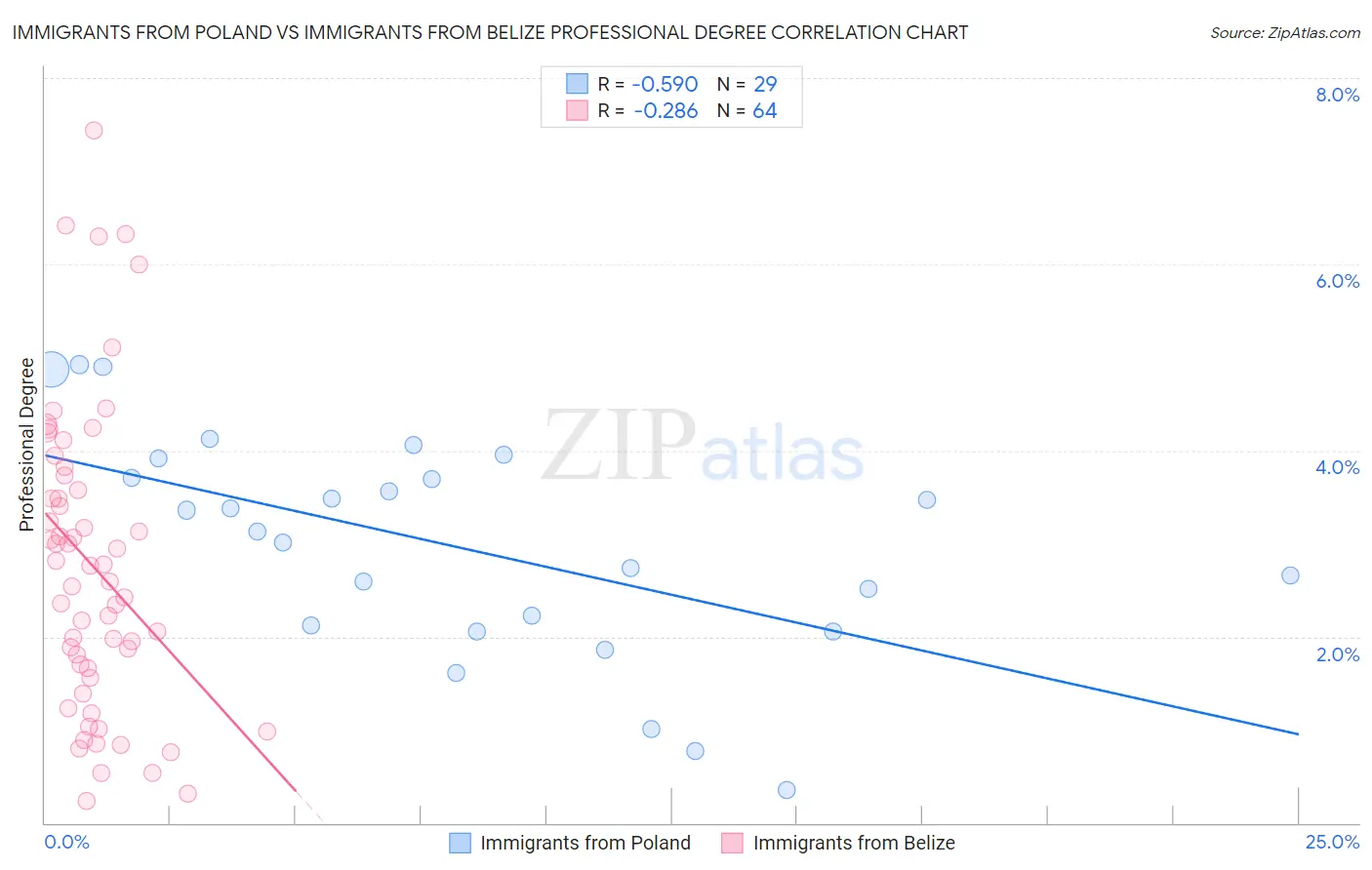 Immigrants from Poland vs Immigrants from Belize Professional Degree