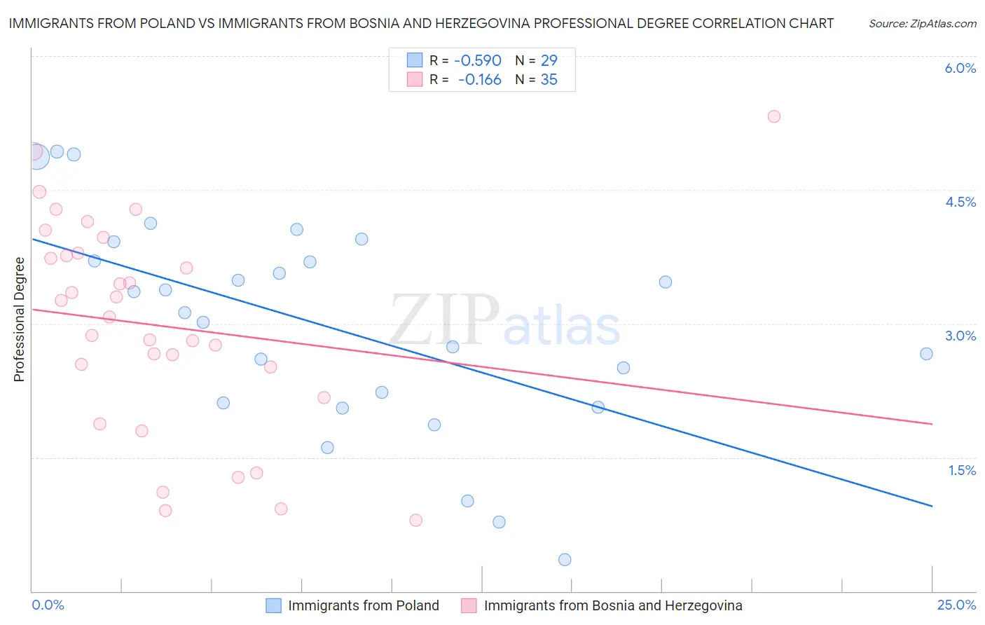 Immigrants from Poland vs Immigrants from Bosnia and Herzegovina Professional Degree