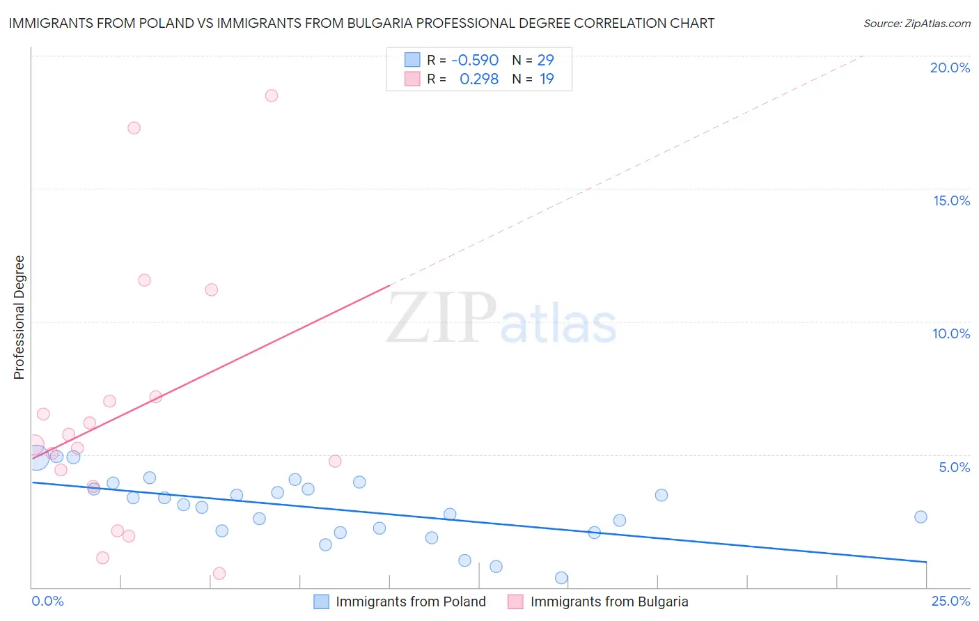 Immigrants from Poland vs Immigrants from Bulgaria Professional Degree