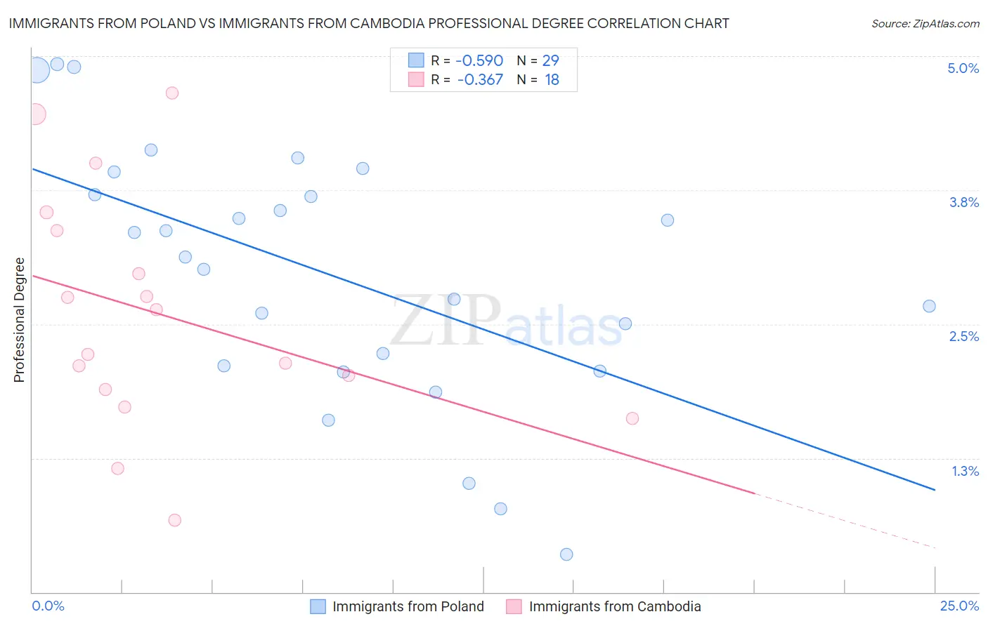 Immigrants from Poland vs Immigrants from Cambodia Professional Degree