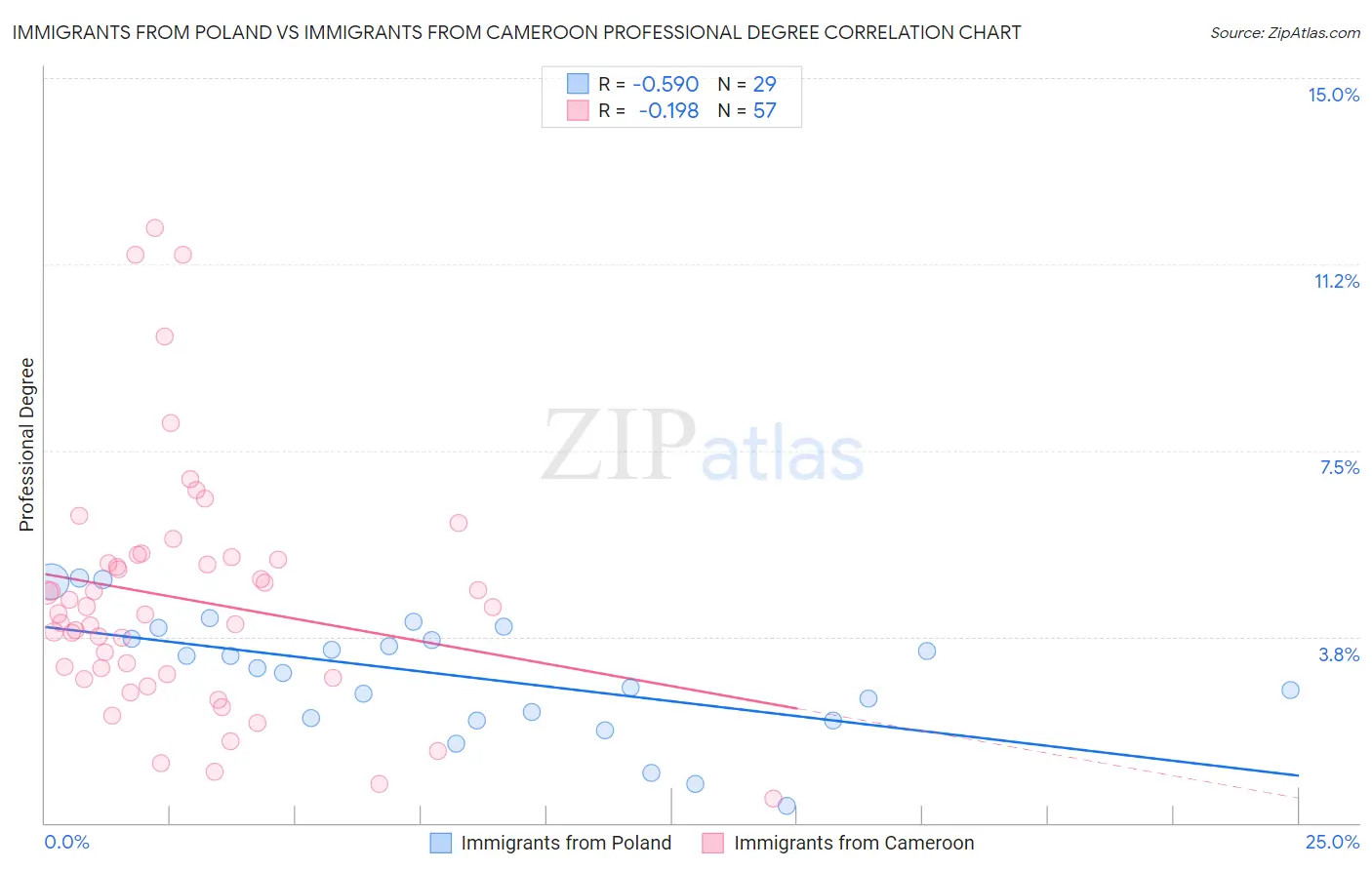 Immigrants from Poland vs Immigrants from Cameroon Professional Degree