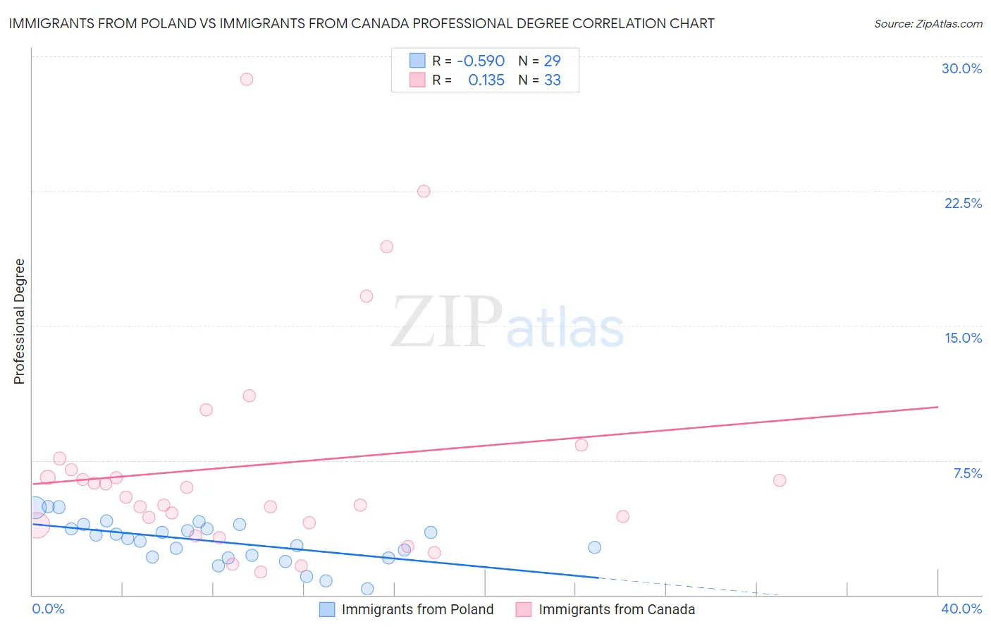 Immigrants from Poland vs Immigrants from Canada Professional Degree