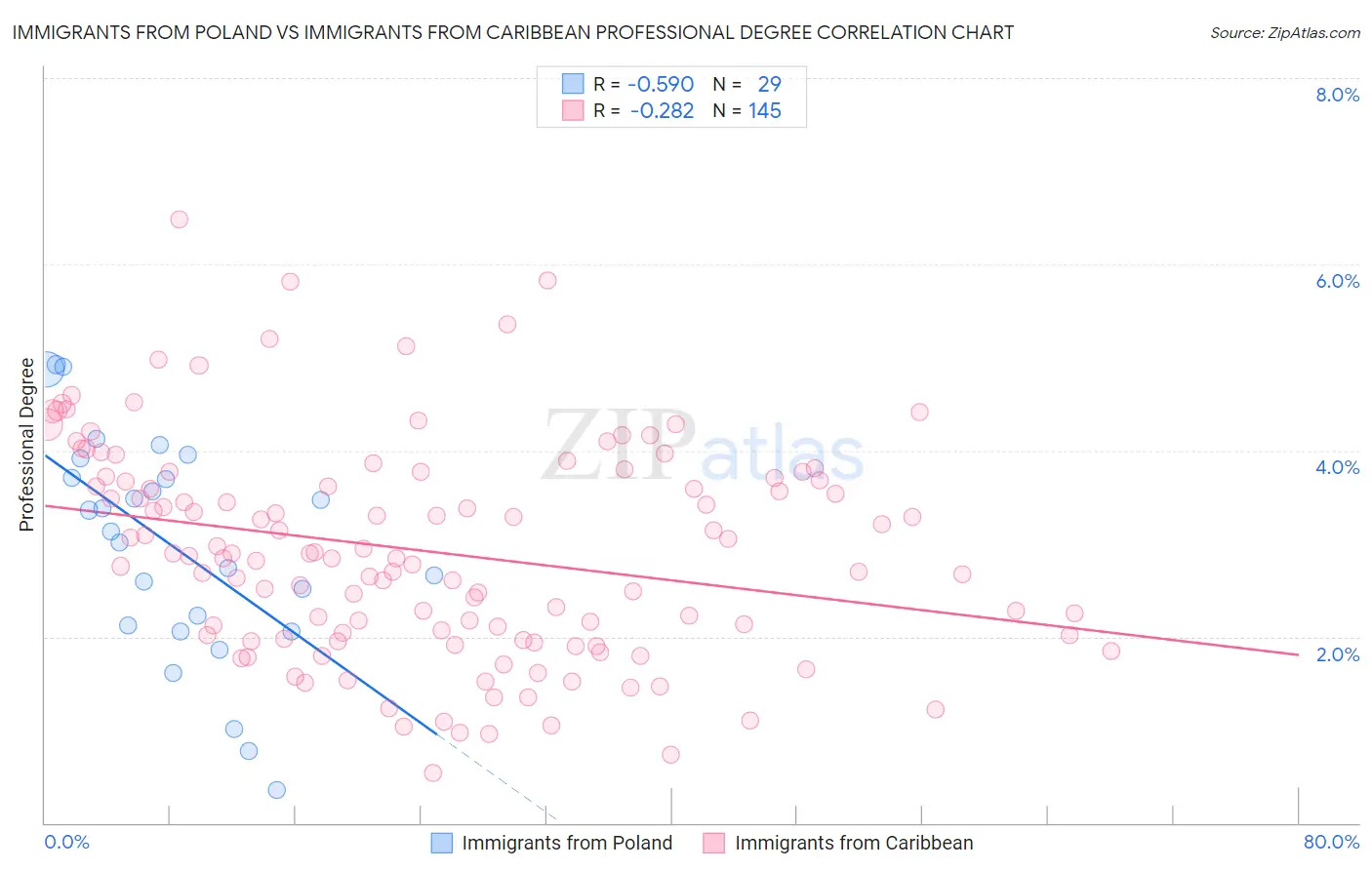 Immigrants from Poland vs Immigrants from Caribbean Professional Degree