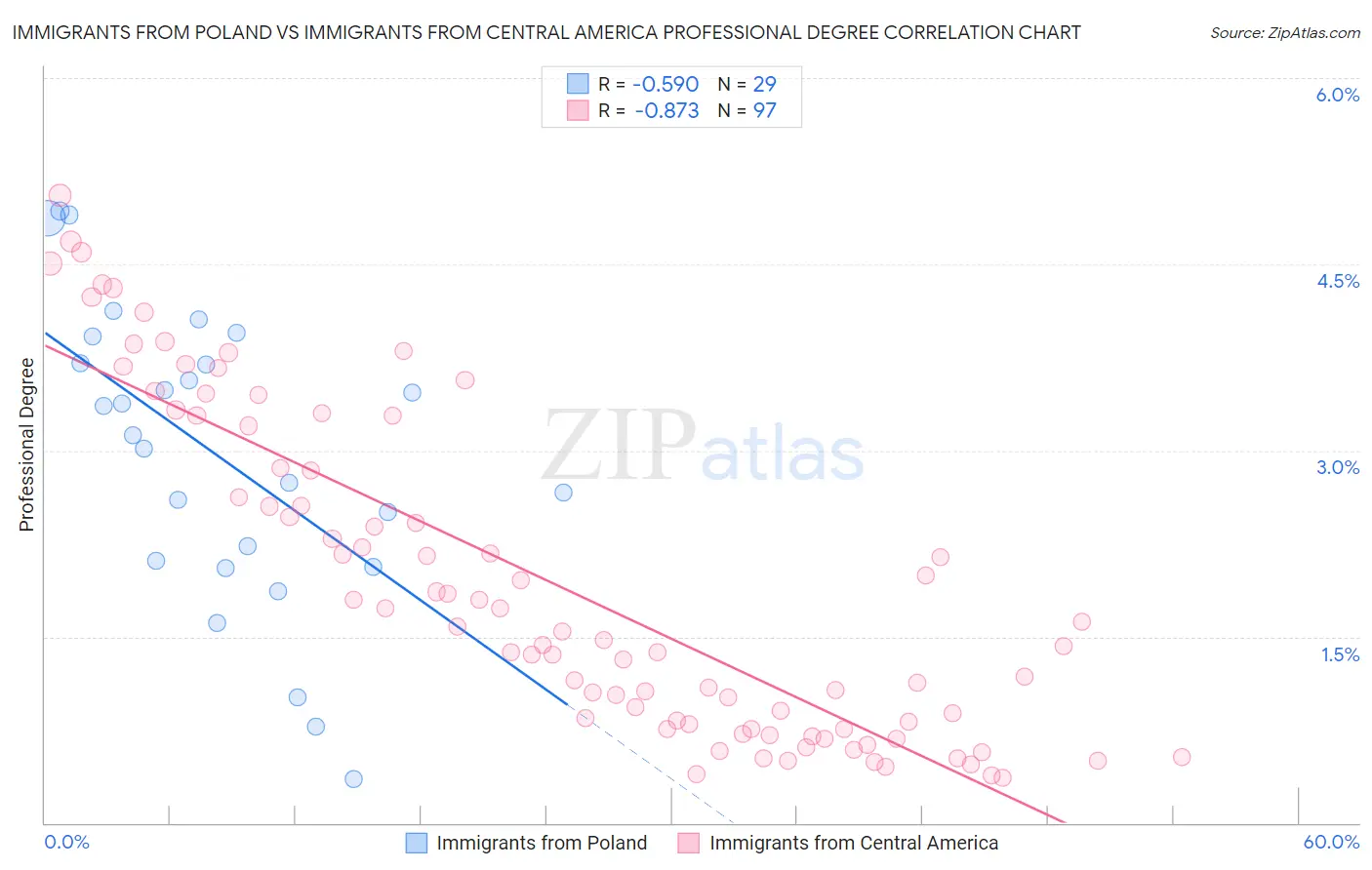 Immigrants from Poland vs Immigrants from Central America Professional Degree