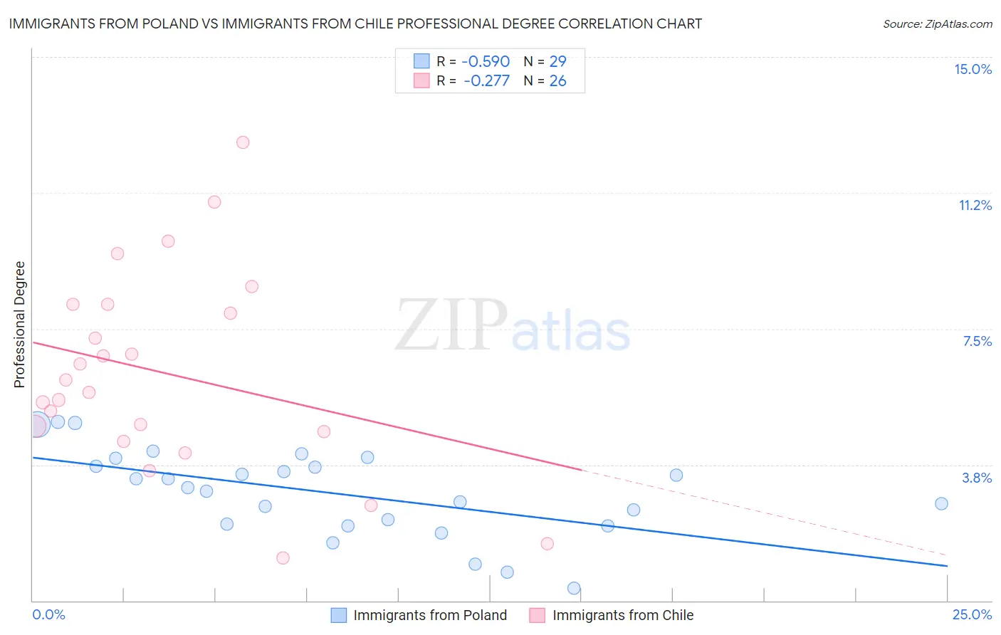 Immigrants from Poland vs Immigrants from Chile Professional Degree