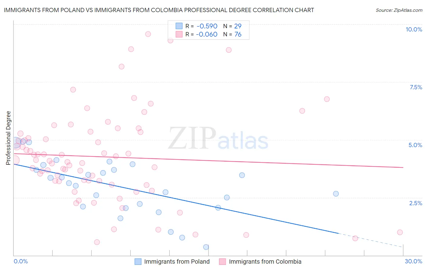 Immigrants from Poland vs Immigrants from Colombia Professional Degree