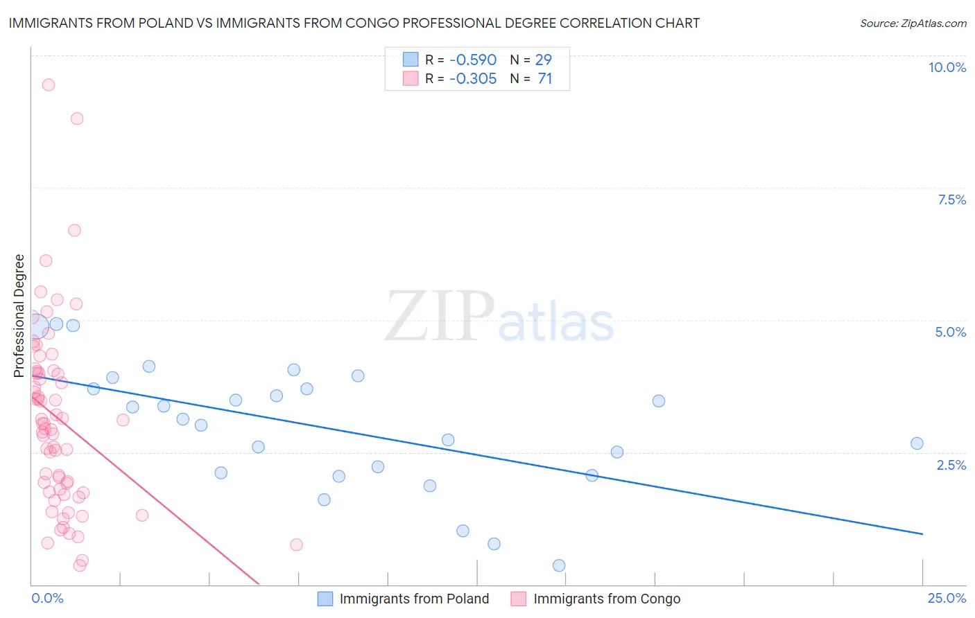 Immigrants from Poland vs Immigrants from Congo Professional Degree
