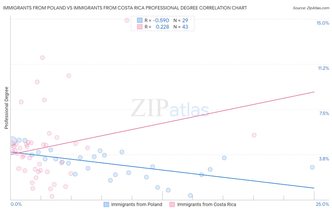 Immigrants from Poland vs Immigrants from Costa Rica Professional Degree