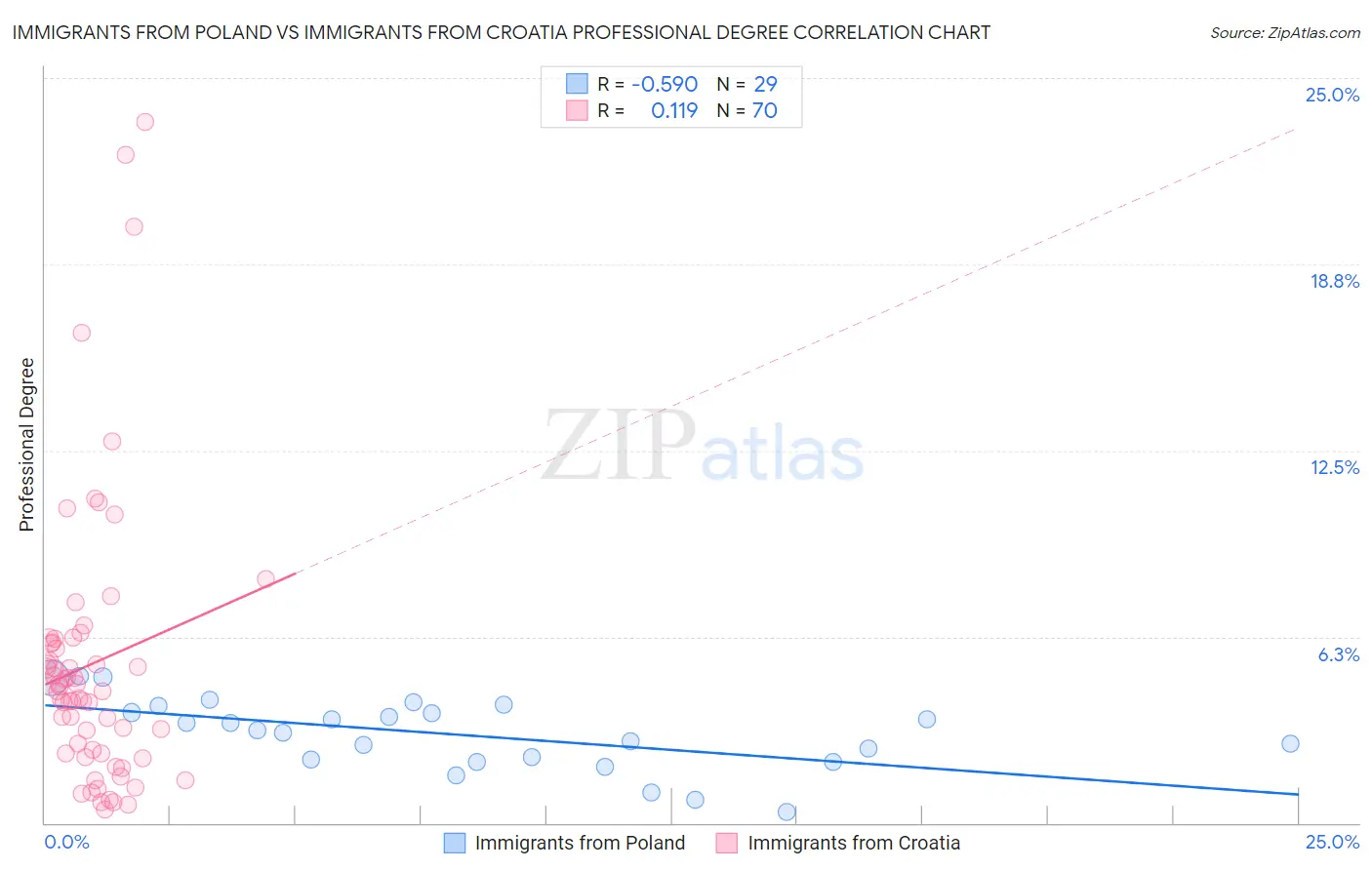 Immigrants from Poland vs Immigrants from Croatia Professional Degree