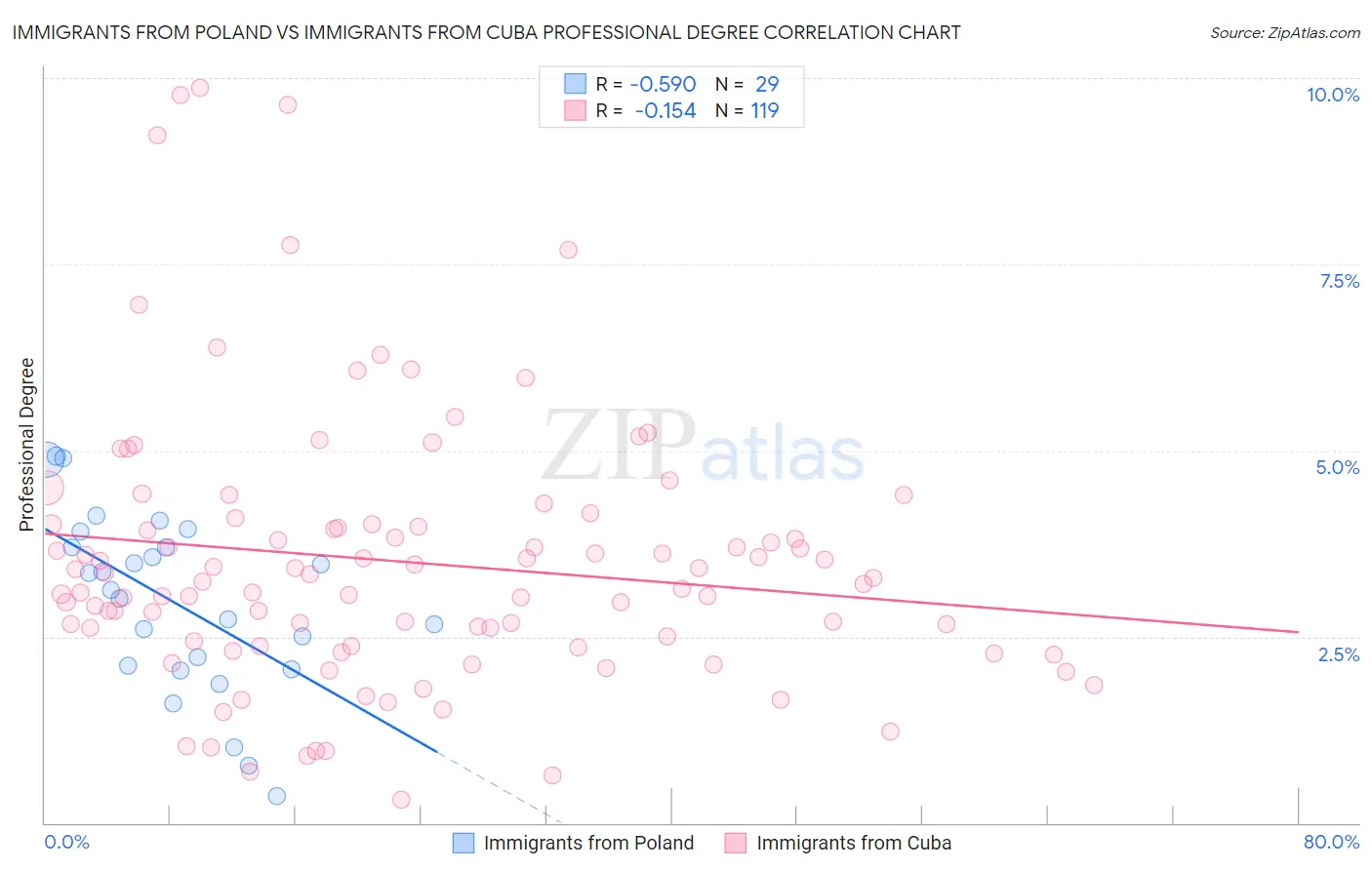 Immigrants from Poland vs Immigrants from Cuba Professional Degree