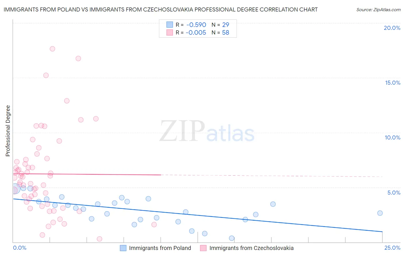 Immigrants from Poland vs Immigrants from Czechoslovakia Professional Degree