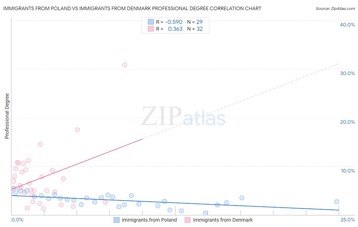 Immigrants from Poland vs Immigrants from Denmark Professional Degree